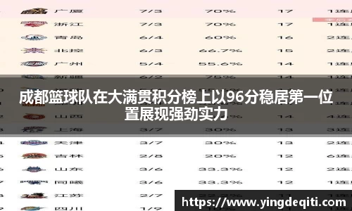 成都篮球队在大满贯积分榜上以96分稳居第一位置展现强劲实力